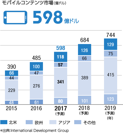 グラフ:モバイルコンテンツ市場(億ドル)